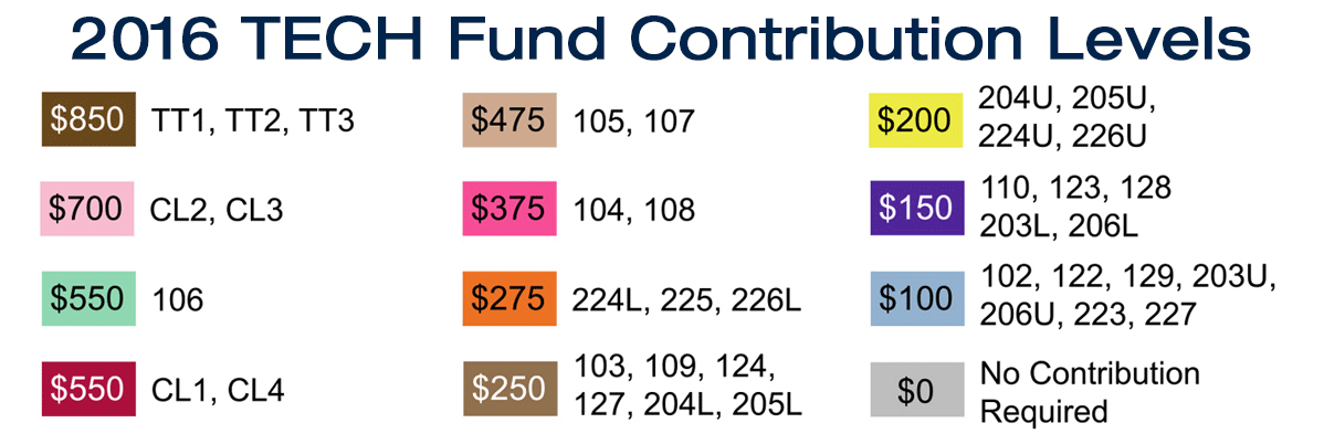2016 TECH Fund Contribution Levels